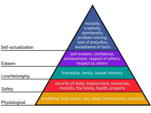 Maslov's hierarchy of needs.