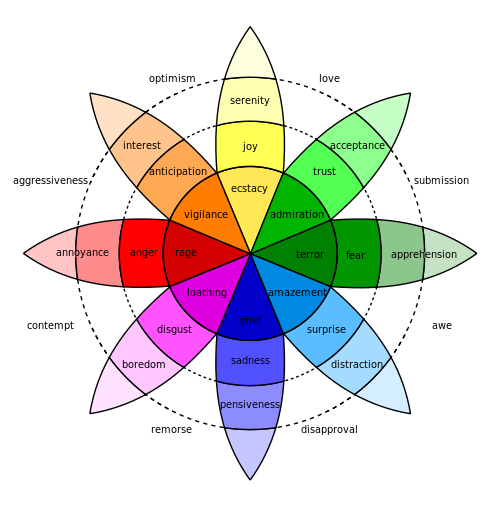 Plutchik's wheel of emotions.